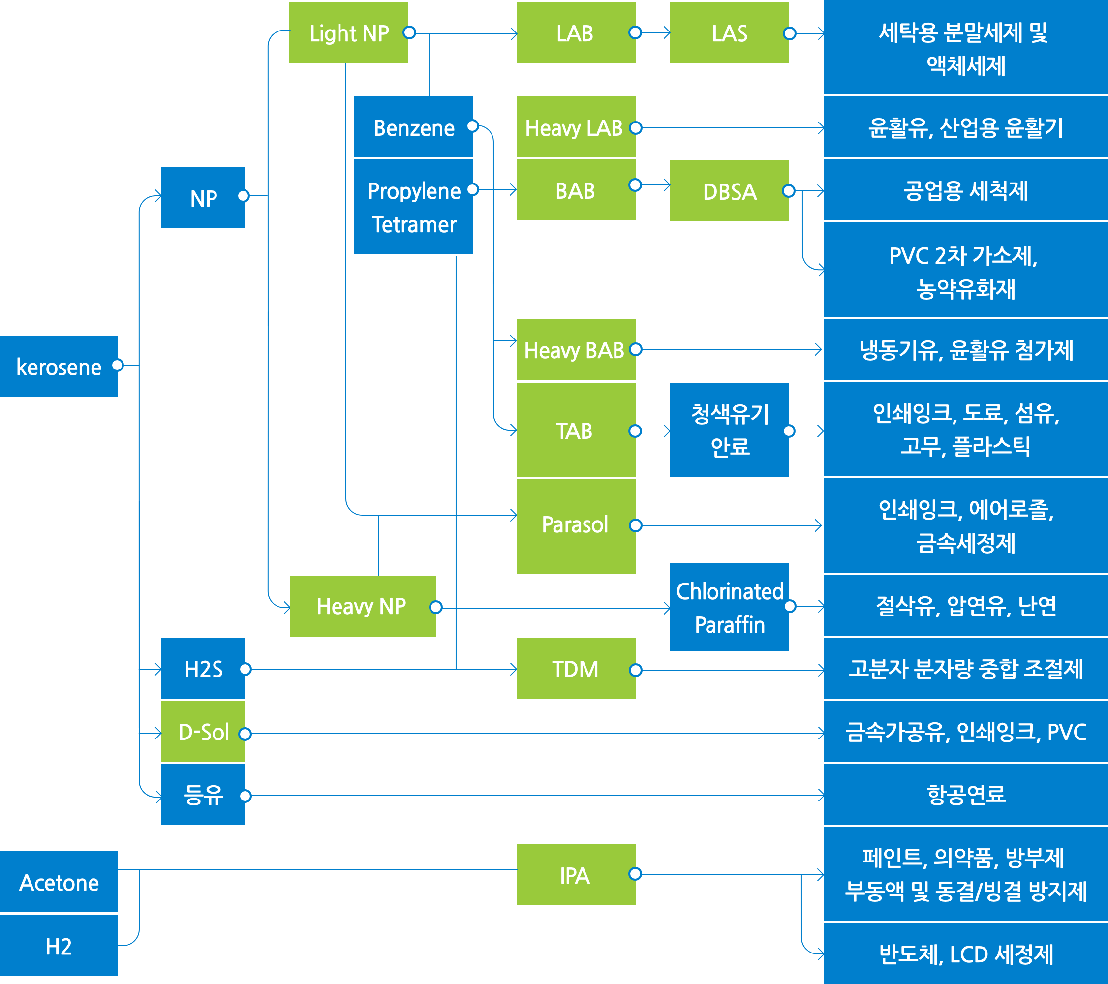 Value Chain